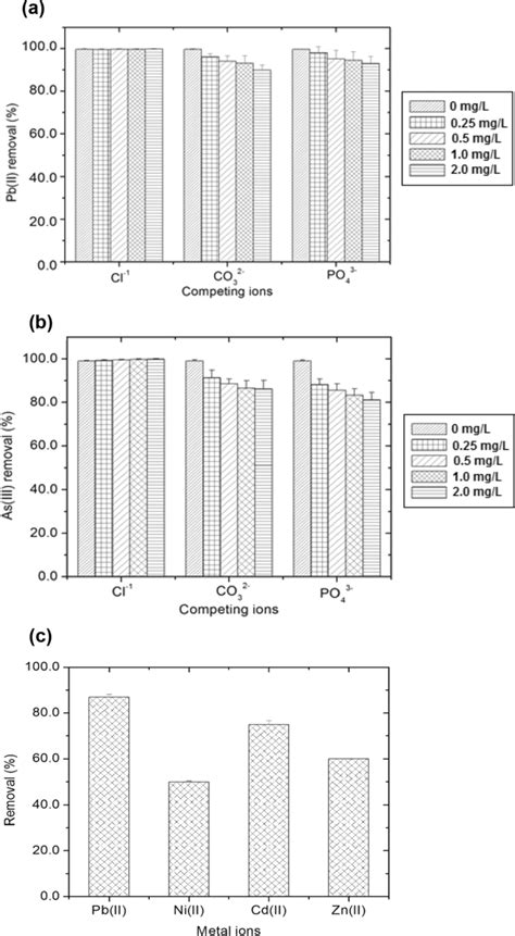 Effect Of Competing Anions On Adsorption Of A Pbii Ions B