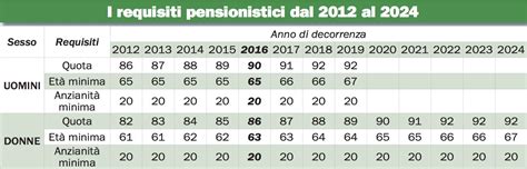 ENASARCO REQUISITI PENSIONE PER IL 2016 Professione Agente