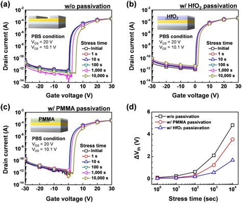 Low Temperature Fabrication Of An Hfo2 Passivation Layer For Amorphous