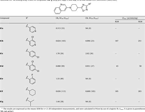 Table From Structural Modifications Of N Arylamide Oxadiazoles