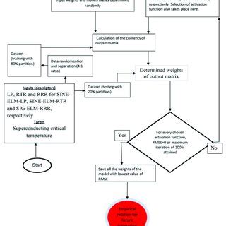 Flow Chart Explaining The Computational Description Of ELM Based Models