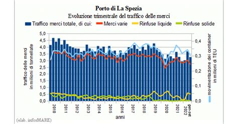 Porto Di La Spezia Nel Terzo Trimestre Merci Varie In Calo E Forte