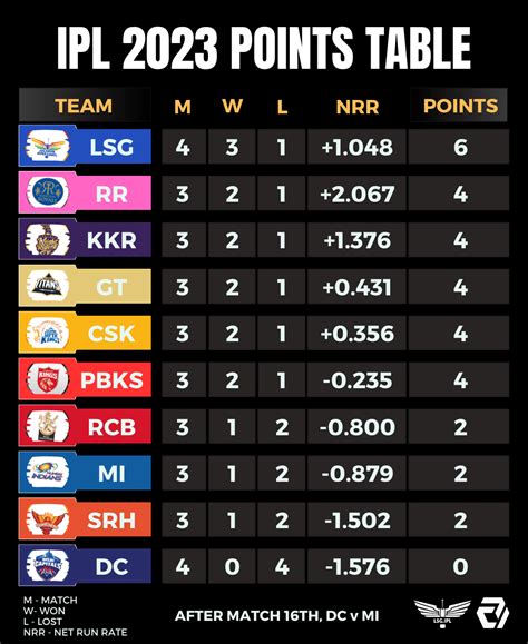 IPL 2023 Points Table after 16th Match, DC vs MI : r/ipl