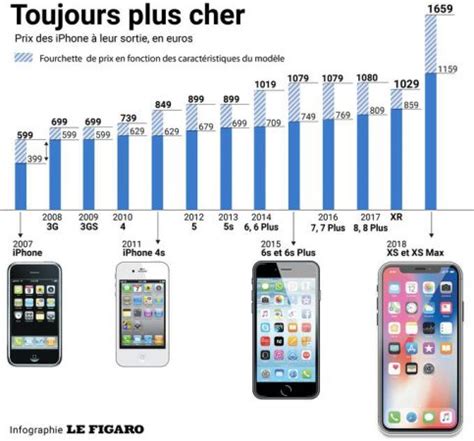 Le prix de l iPhone a été multiplié par deux en l espace de 10 ans