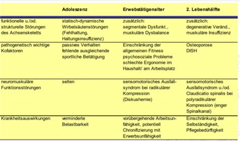 Chronischer Schmerz Flashcards Quizlet