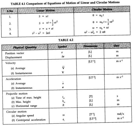 Angular Acceleration Formula Physics