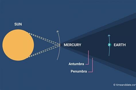 Mercury Transit