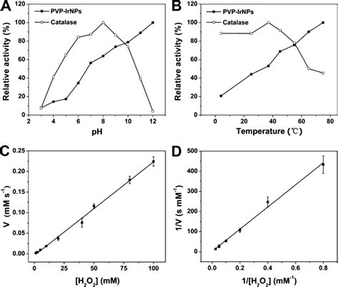 Effect Of Ph A And Temperature B On The Catalase Activity Of