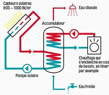 Panneaux Solaires Thermiques Romande Energie