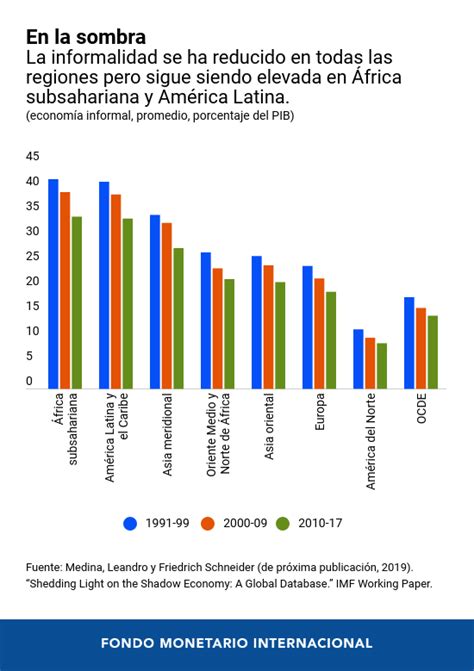 La Informalidad Económica ¿una Amenaza O Una Fortaleza Economipedia