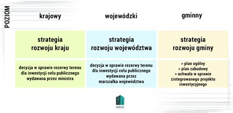 W Oczekiwaniu Na Projekt Reformy Planowania Przestrzennego I Procesu