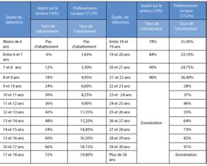 Fiscalit Sur Les Revenus Et Les Plus Values Ndc Associ S Ndc