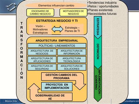 Ppt Arquitectura Empresarial La Clave Para Ejecutar Su Estrategia De Negocio Exitosamente