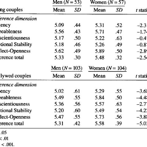 Sex Differences On Five Factors In Newlywed Couples Self Report Download Table