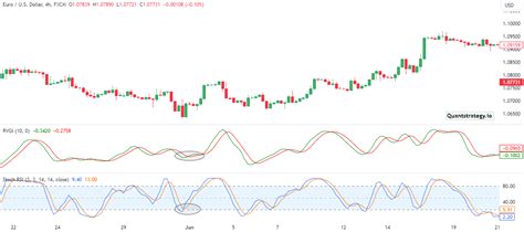 What Is Rvi How To Use The Relative Vigor Index Indicator In Trading