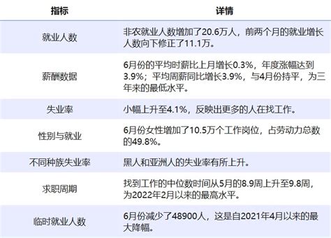 【财经分析】美国6月非农报告显示就业市场仍存在韧性 支持美联储降息前景 新浪财经 新浪网