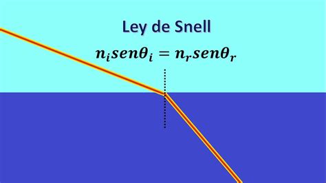 Refracción De La Luz Y La Ley De Snell Youtube