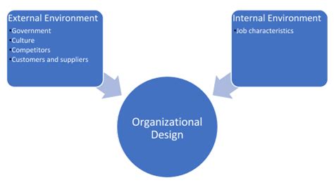 Factors Impacting Organizational Design Principles Of Management