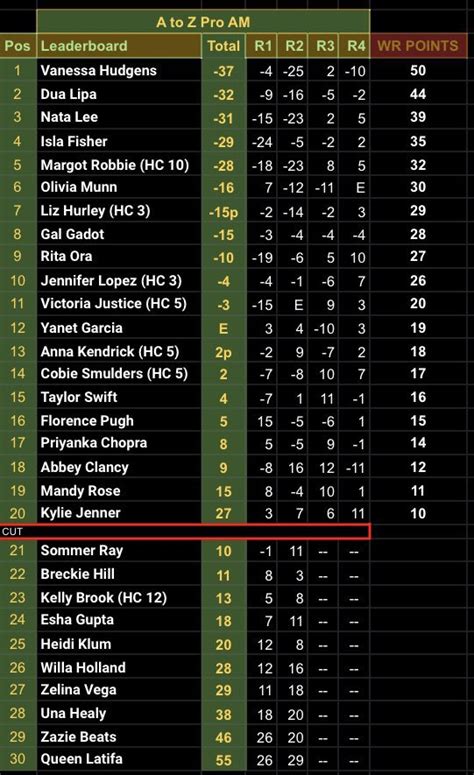 𝘾𝙚𝙡𝙚𝙗 𝘿𝙚𝙫𝙤𝙩𝙚𝙙 𝙏𝙤𝙪𝙧 on Twitter Final Leaderboard for A to Z Pro Am