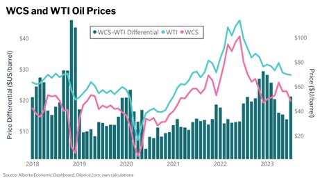 West Texas Intermediate Chart