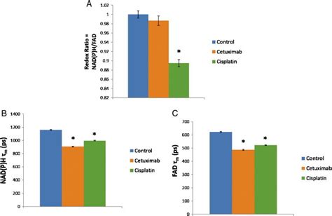 The Optical Redox Ratio Nad P H Fluorescence Lifetime And Fad