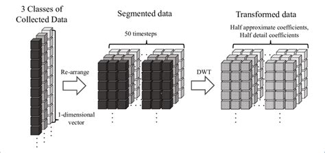 An Illustration Of The Data Transformation Process Download