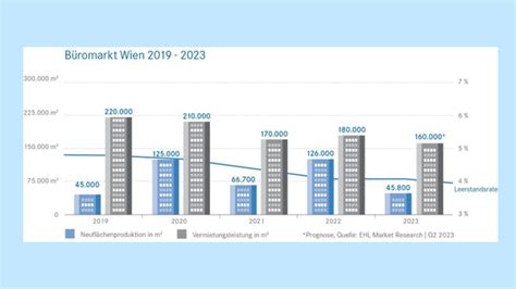 Büromieten in Wien steigen trotz schwacher Konjunktur