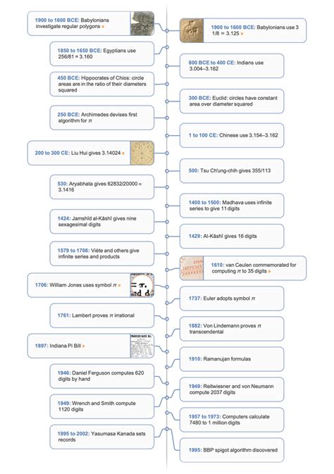 History Of Mathematics Project Pi
