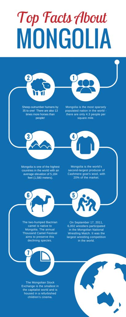 Infographic Of Mongolia Fast Facts