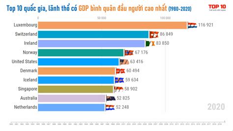 Top Qu C Gia L Nh Th C Gdp U Ng I Cao Nh T Th Gi I