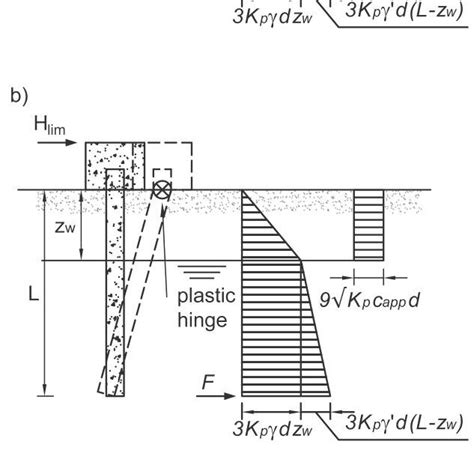 Rh Pile Failure Mechanisms And Soil Resistance Profiles For A Short