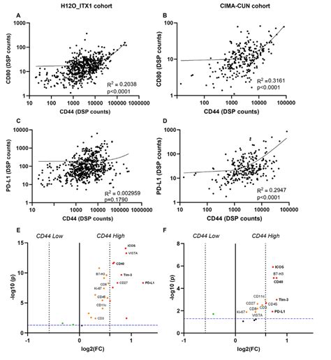 Cd44 Levels In The Tumor Compartment And Immune Microenvironment Download Scientific Diagram