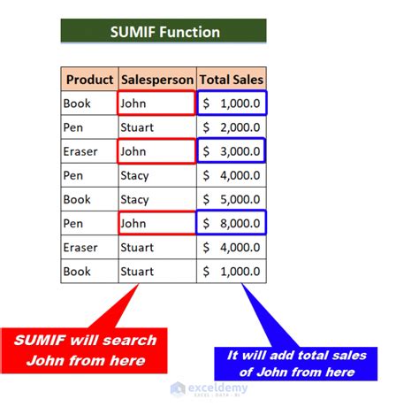 SUMIF Vs SUMIFS In Excel ExcelDemy