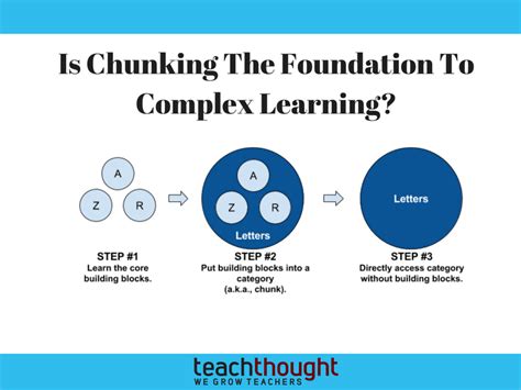 Is Chunking The Foundation To Complex Learning