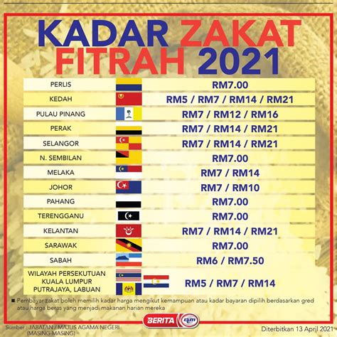 Zakat Fitrah Online Cara Pembayaran Online Setiap Negeri