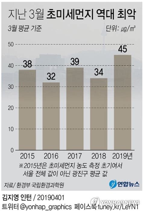 서울 초미세먼지 지난달 사상 최악 관측 이래 최고치 네이트 뉴스