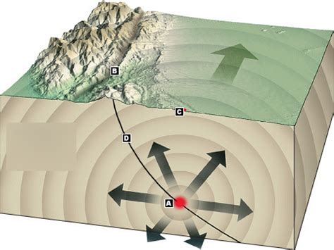 Earthquake Diagram : Final Diagram | Quizlet