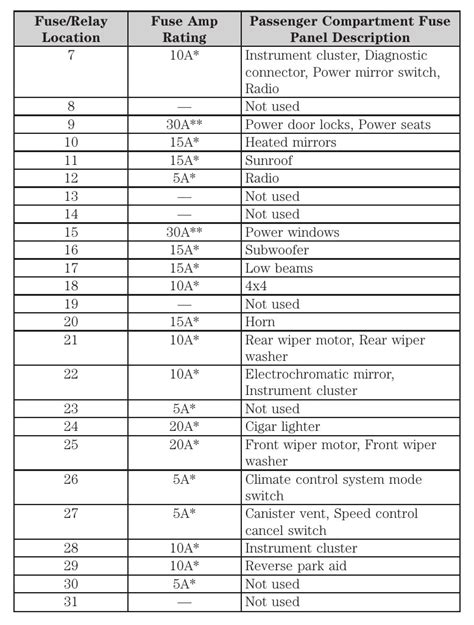 2005 Ford Escape Fuse Box Diagram Startmycar