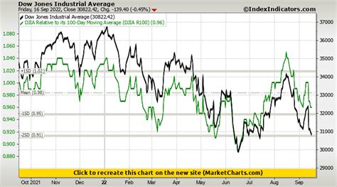 Dow Jones Industrial Average Vs Djia Relative To Its 100 Day Moving Average Djia R100 Stock