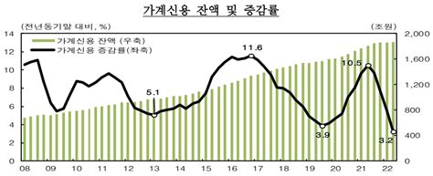 2분기 가계빚 1869조원 ‘사상최대제2 금융권 주담대 증가