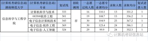 湖南师范大学23计算机考研情况，复试逆袭人数挺少的 知乎