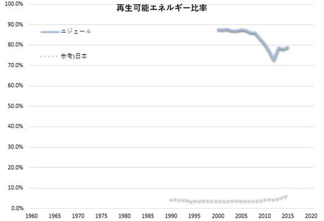 ニジェールにおけるco2排出とエネルギー消費について│アフリカ経済しらべ