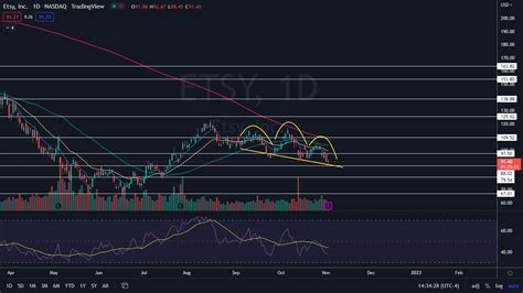 How To Trade Etsy Stock Before And After Q3 Earnings Etsy Nasdaq