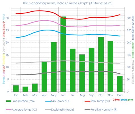 Thiruvananthapuram Climate Thiruvananthapuram Temperatures ...