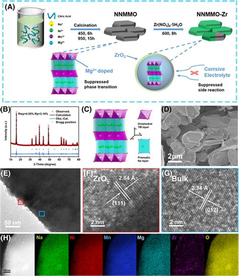 Structural And Morphological Characterizations Of NNMMOZr A