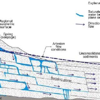 1 Conceptual Model Of A Rock Mass Aquifer With Groundwater Flow