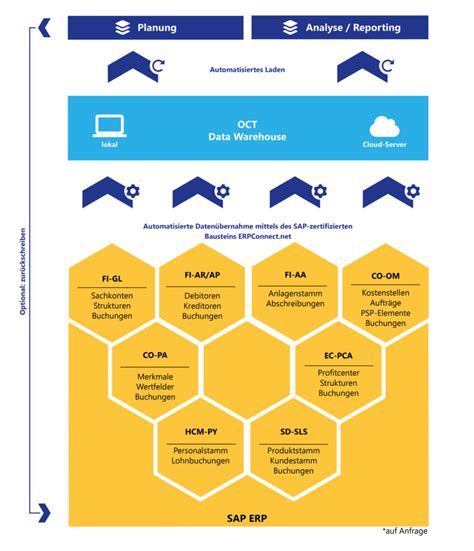 SAP Schnittstelle fürs Controlling OCT integriert Daten aus SAP