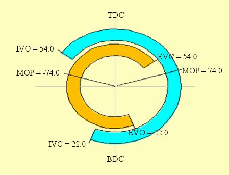 Variable valve timing diagram. | Download Scientific Diagram