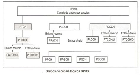 Redes Gsm Gprs Edge E Umts