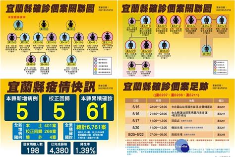 宜蘭新冠527累計確診61人 獲配2800疫苗優先施打醫護人員 蕃新聞